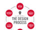 How to get started with the design process