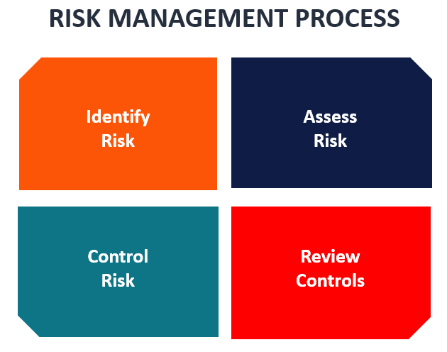 Importance Of Risk Management