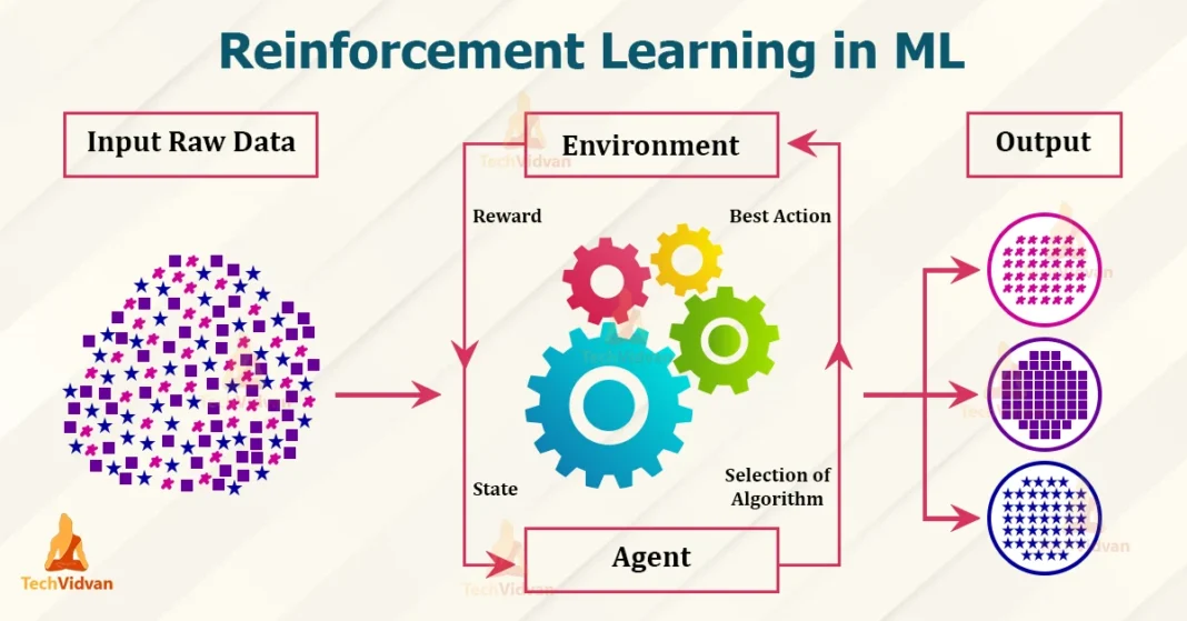Reinforcement Learning: Algorithms, Applications, and Challenges