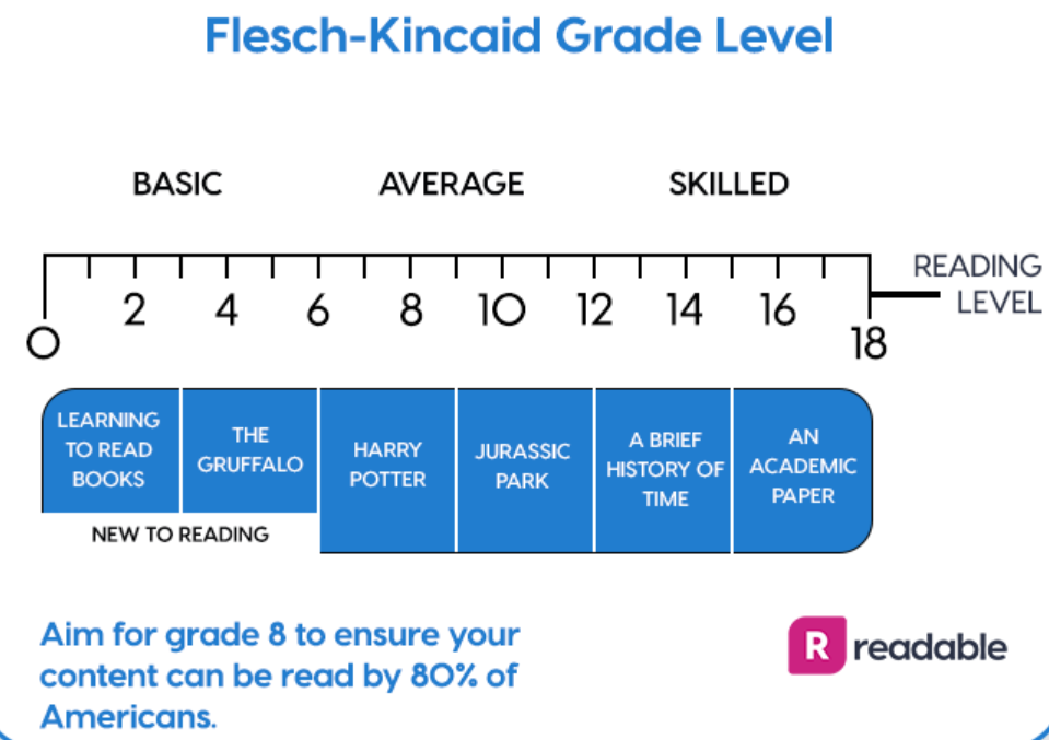 Flesch-Kincaid Grade. Flesch Kincaid Level. Grade Level. Flesch–Kincaid Level: 2.2. Reading in levels